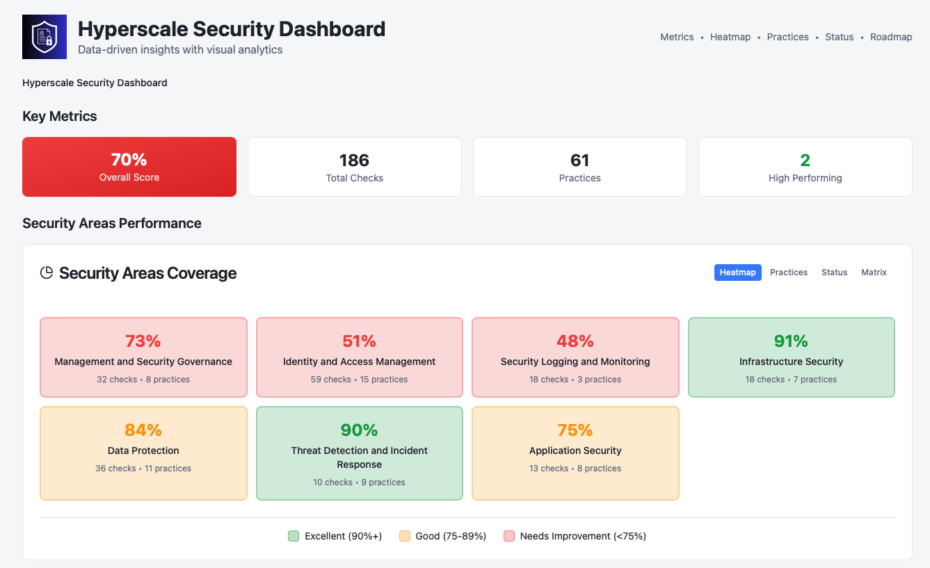Visual Security Dashboard showing overall security score, key metrics, and security areas performance with color-coded heatmap